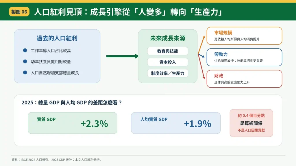 巴西經濟成長如何從人口轉向生產力？