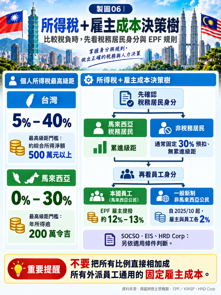 台馬所得稅與雇主成本比較