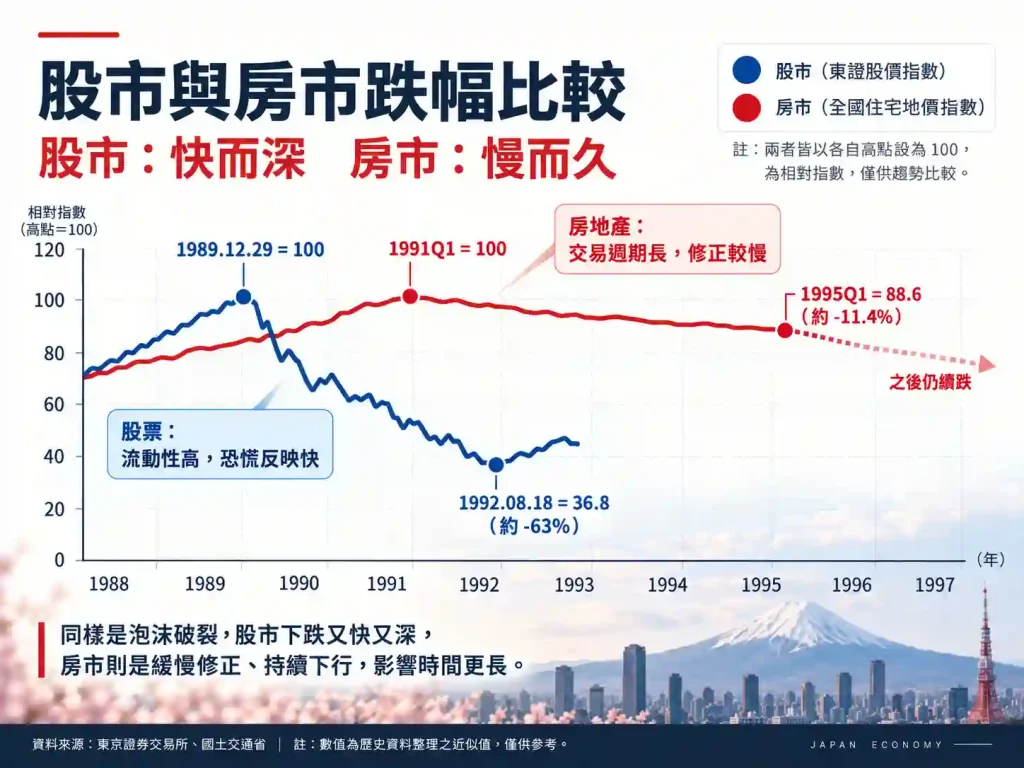 日本經濟泡沫破裂後，住宅房地產指數在 1991Q1 至 1995Q1 跌多少？