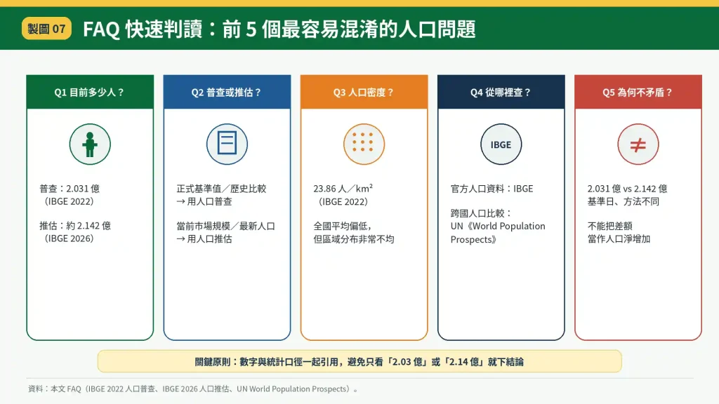 巴西人口常見問題 FAQ
