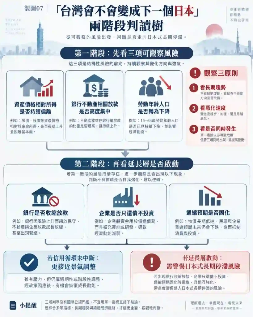 台灣會不會變成下一個日本?三個判準