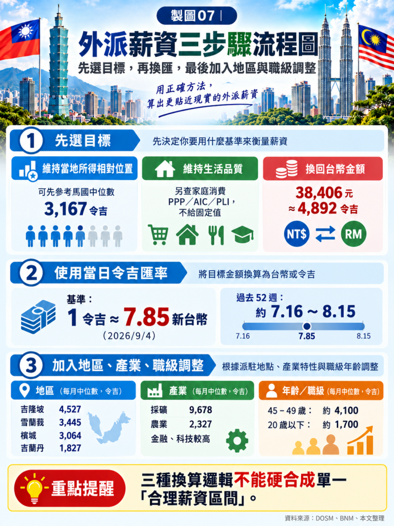 外派馬來西亞薪資怎麼算?三步驟換算法