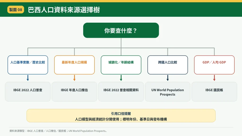 巴西人口資料來源與統計口徑