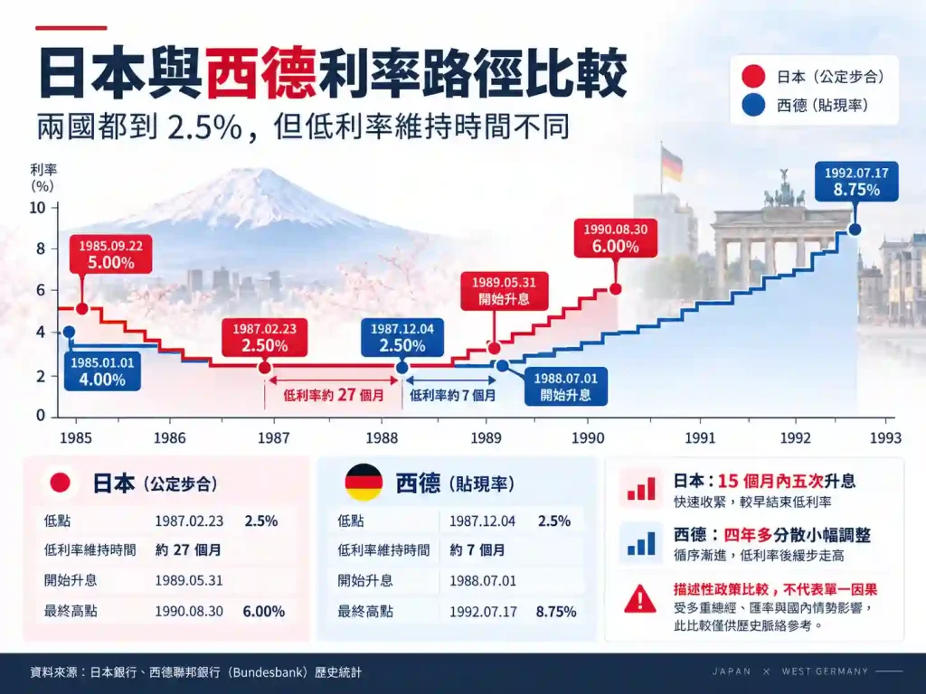 日本出現泡沫經濟，西德為何沒有？比較廣場協議後的利率政策