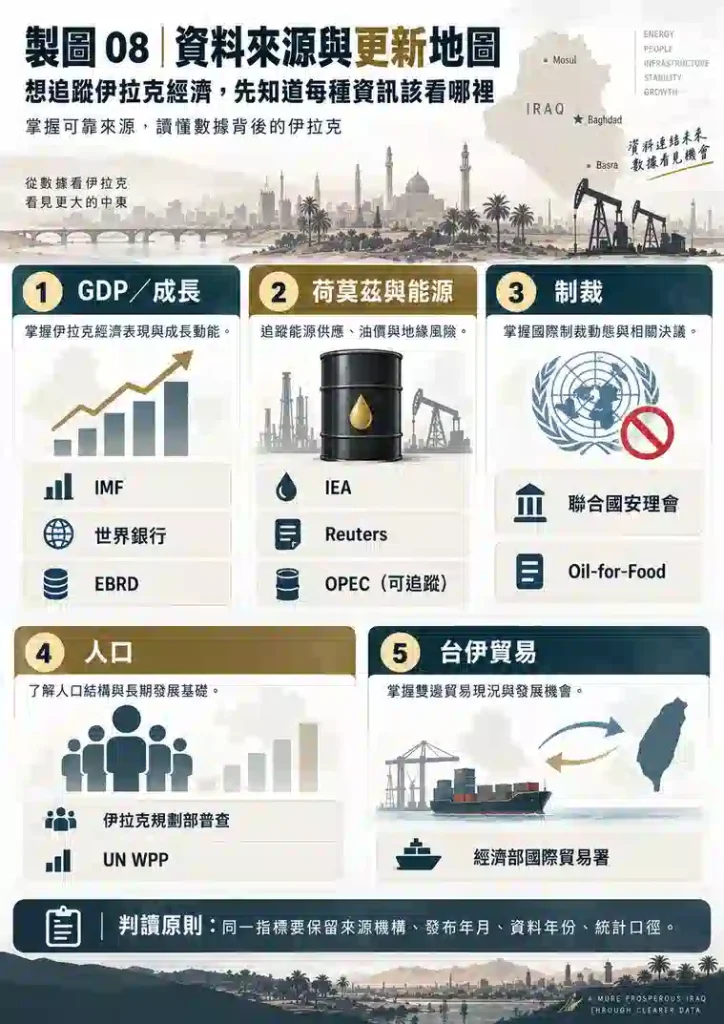 伊拉克經濟資料來源與更新說明