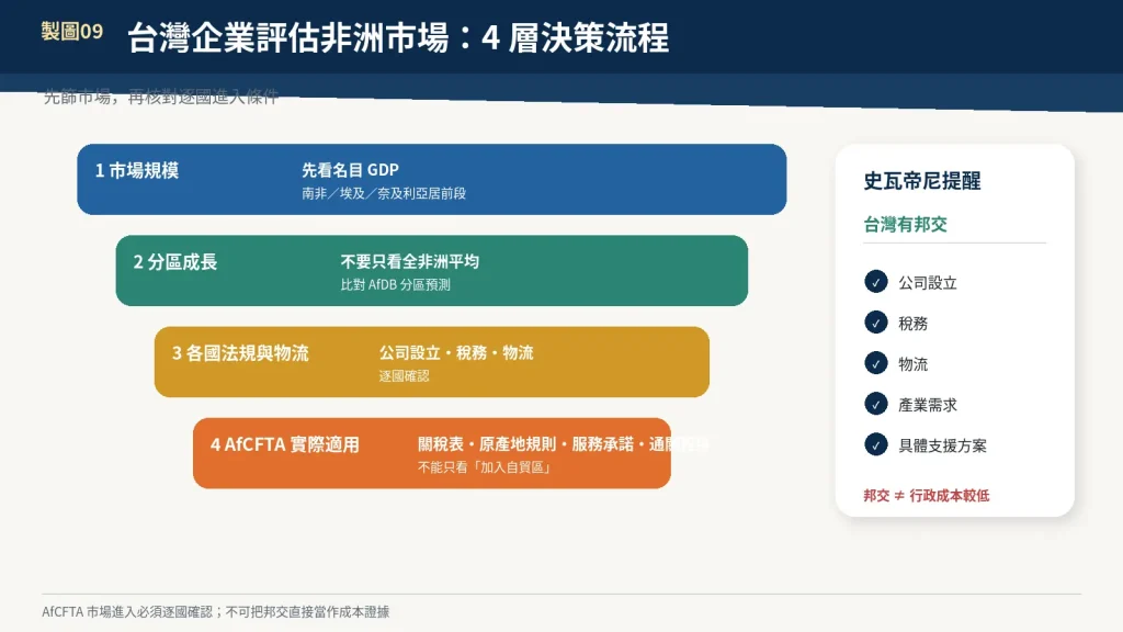 台灣企業如何評估非洲市場?