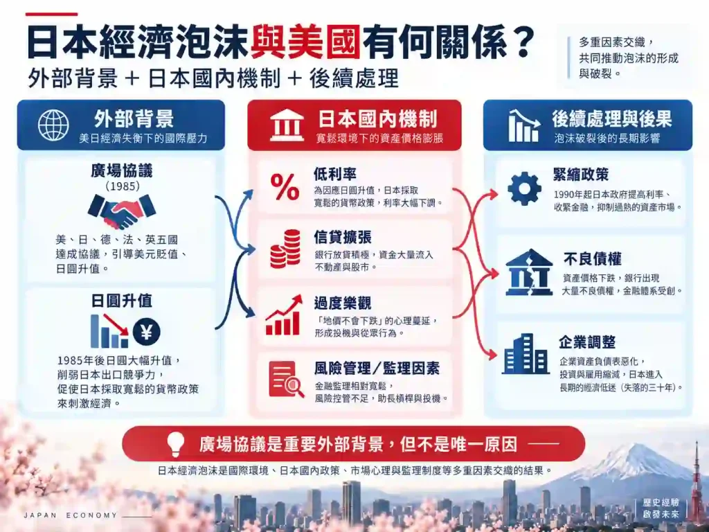 日本經濟泡沫與美國有何關係？外因與日本國內政策比較