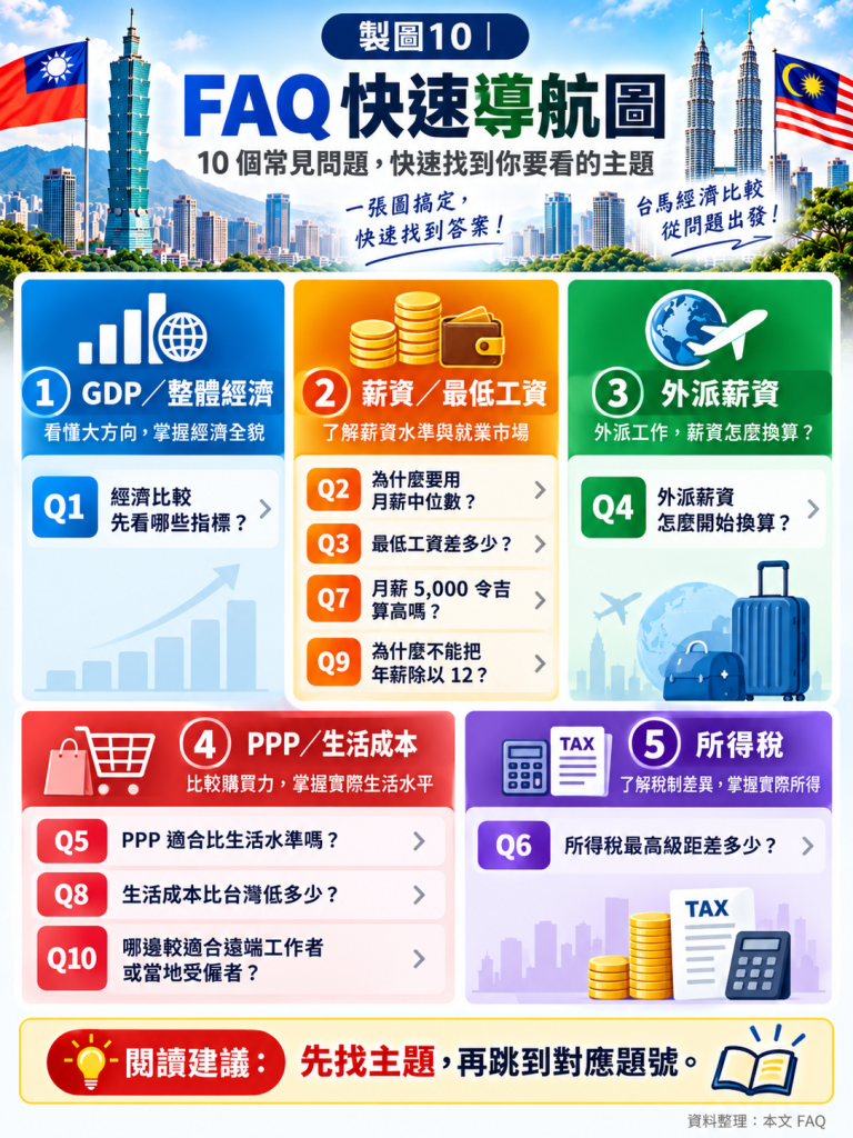 台馬經濟比較常見問題 FAQ