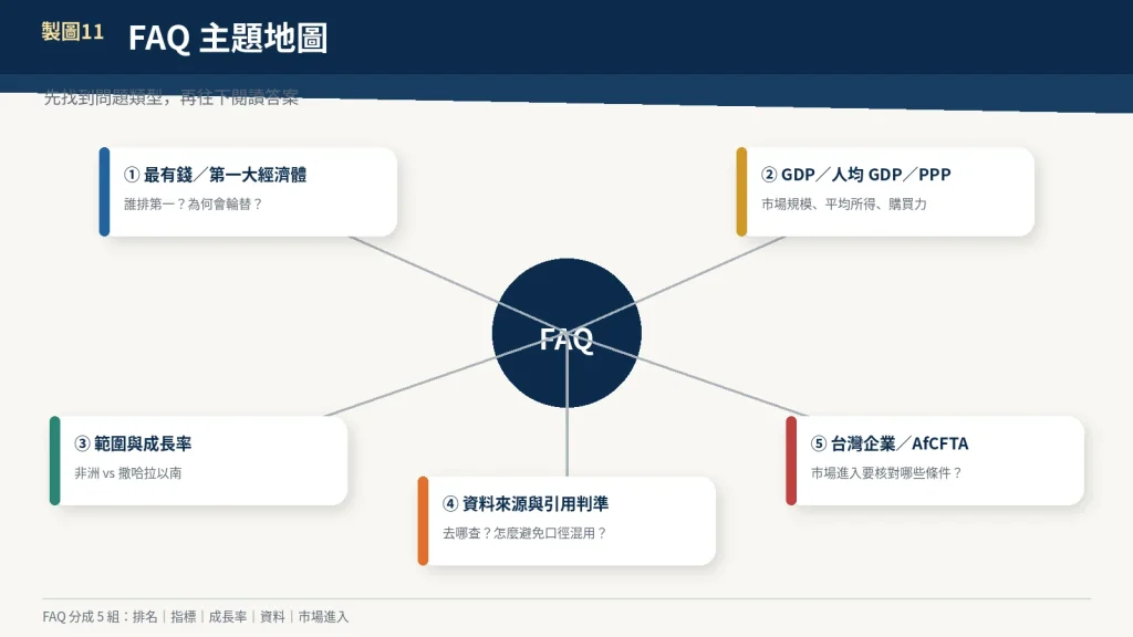 非洲經濟常見問題 FAQ