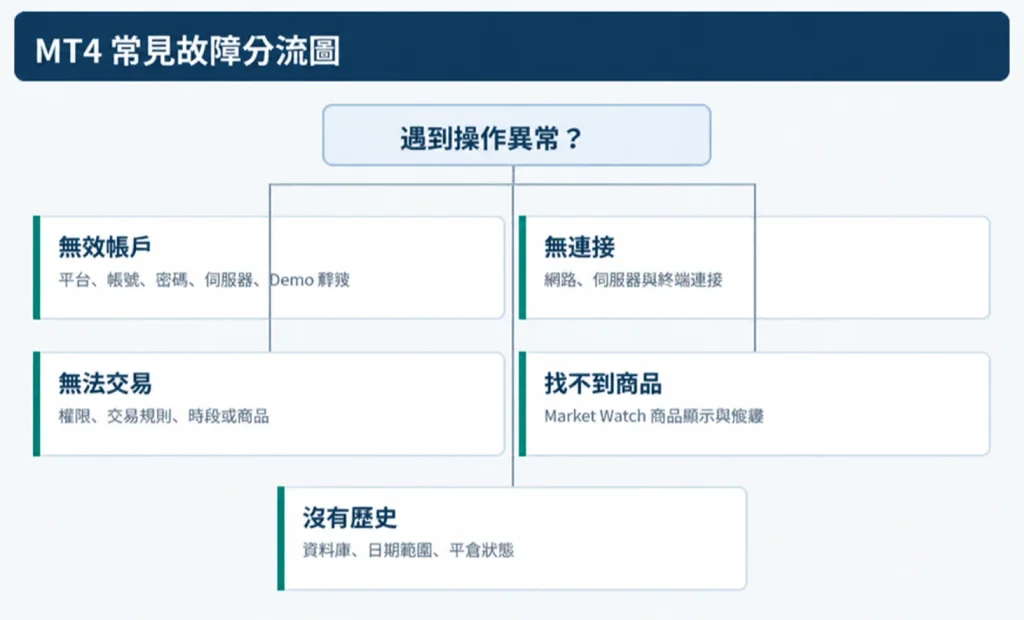MT4 常見故障分流圖