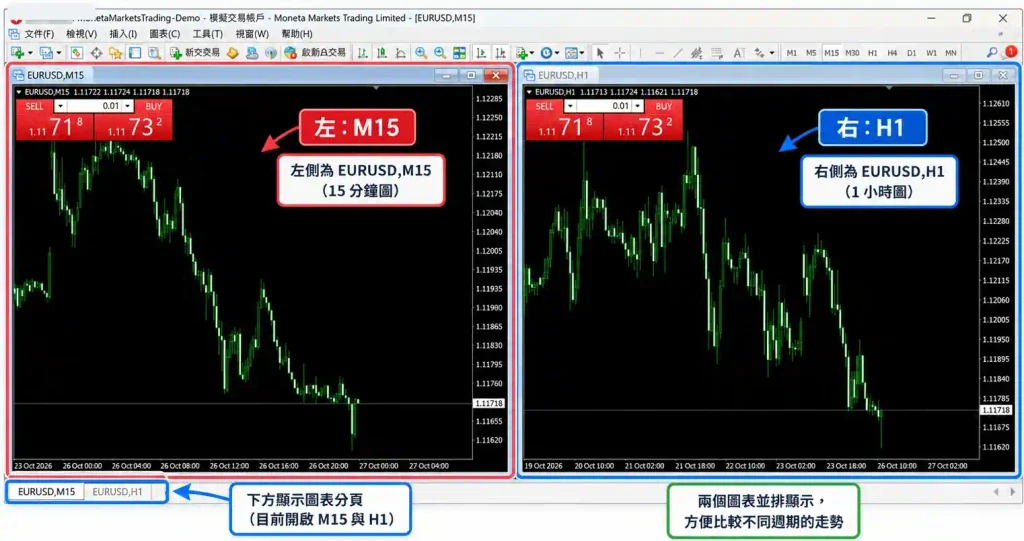 切換圖表型態與時間週期