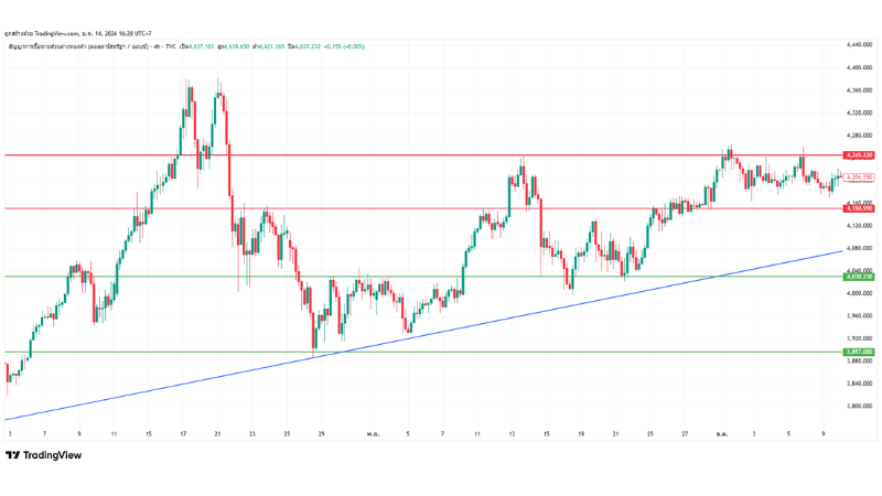 ตัวอย่างกราฟราคาทองคำ TF 4H ใน Tradingview สำหรับมือใหม่