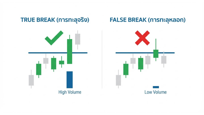 เปรียบเทียบกราฟการทะลุแนวต้านจริงกับการทะลุหลอกหรือ False Break เพื่อป้องกันการติดดอย