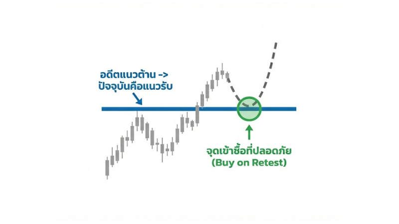 แผนภูมิแสดงปรากฏการณ์แนวต้านเดิมเปลี่ยนหน้าที่เป็นแนวรับใหม่หลังจากเกิดการ Breakout