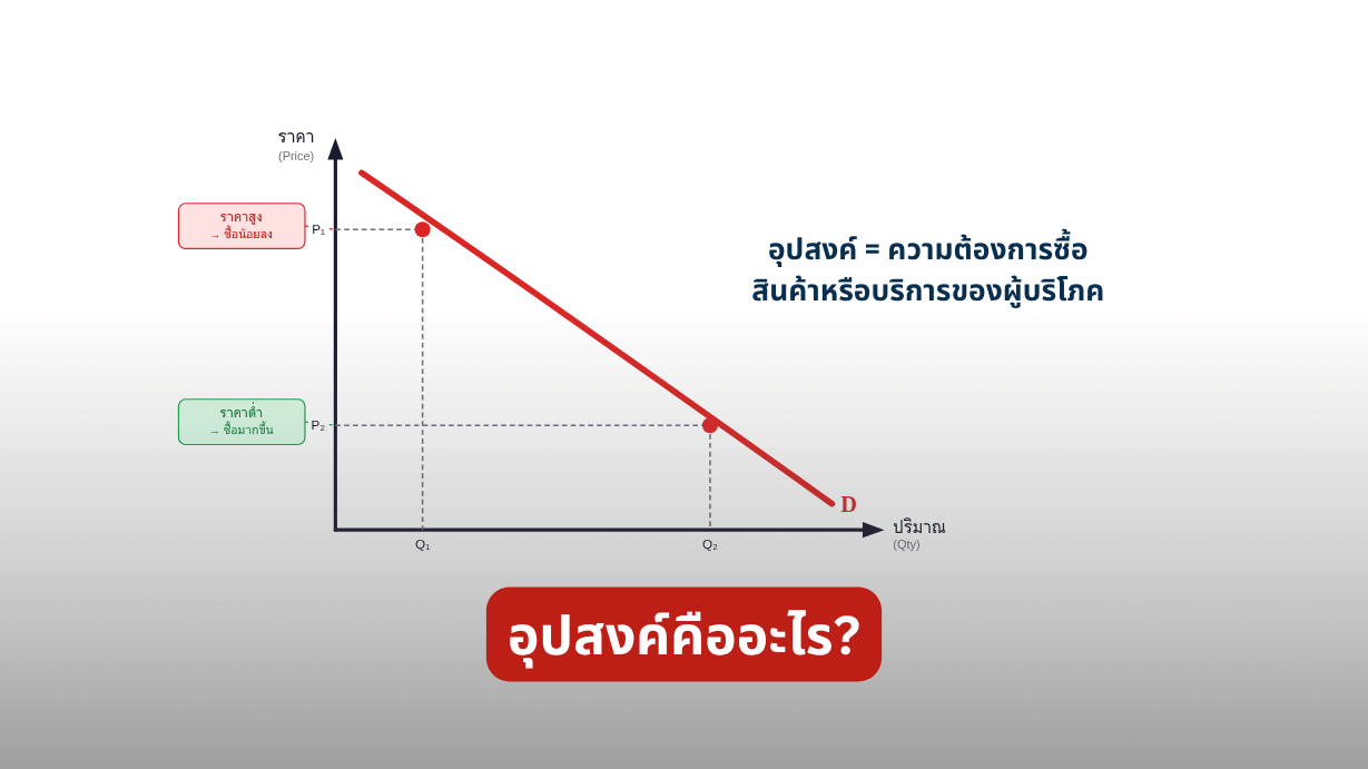 อุปสงค์คืออะไร? เข้าใจพื้นฐานก่อนนำมาใช้กับตลาดการเงิน - Moneta Markets