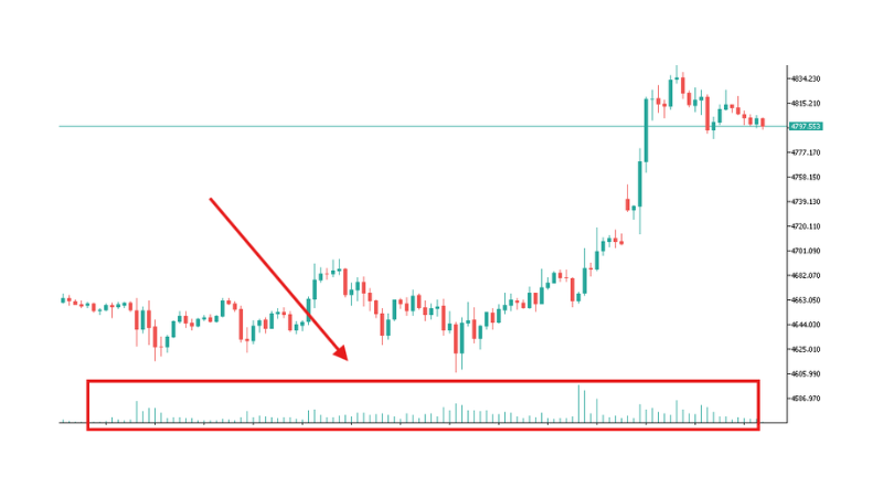 วิธีเปิด Tick Volume บน MetaTrader 5 ด้วยการกดปุ่ม Ctrl+L บนคีย์บอร์ด
