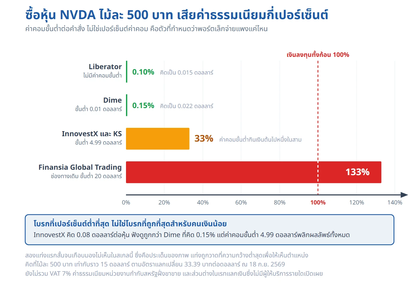 กราฟแท่งเทียบค่าธรรมเนียมซื้อหุ้น NVDA ที่ไม้ละ 500 บาท คิดเป็นเปอร์เซ็นต์ของเงินลงทุน Liberator 0.10% Dime 0.15% InnovestX และ KS 33% และ Finansia Global Trading ช่องทางเดิม 133% ซึ่งเกินเงินลงทุนทั้งก้อน